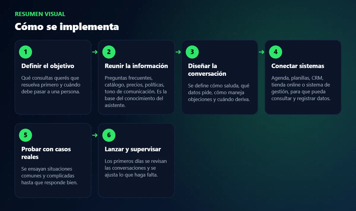 Esquema de pasos: asistente de WhatsApp con inteligencia artificial para negocios