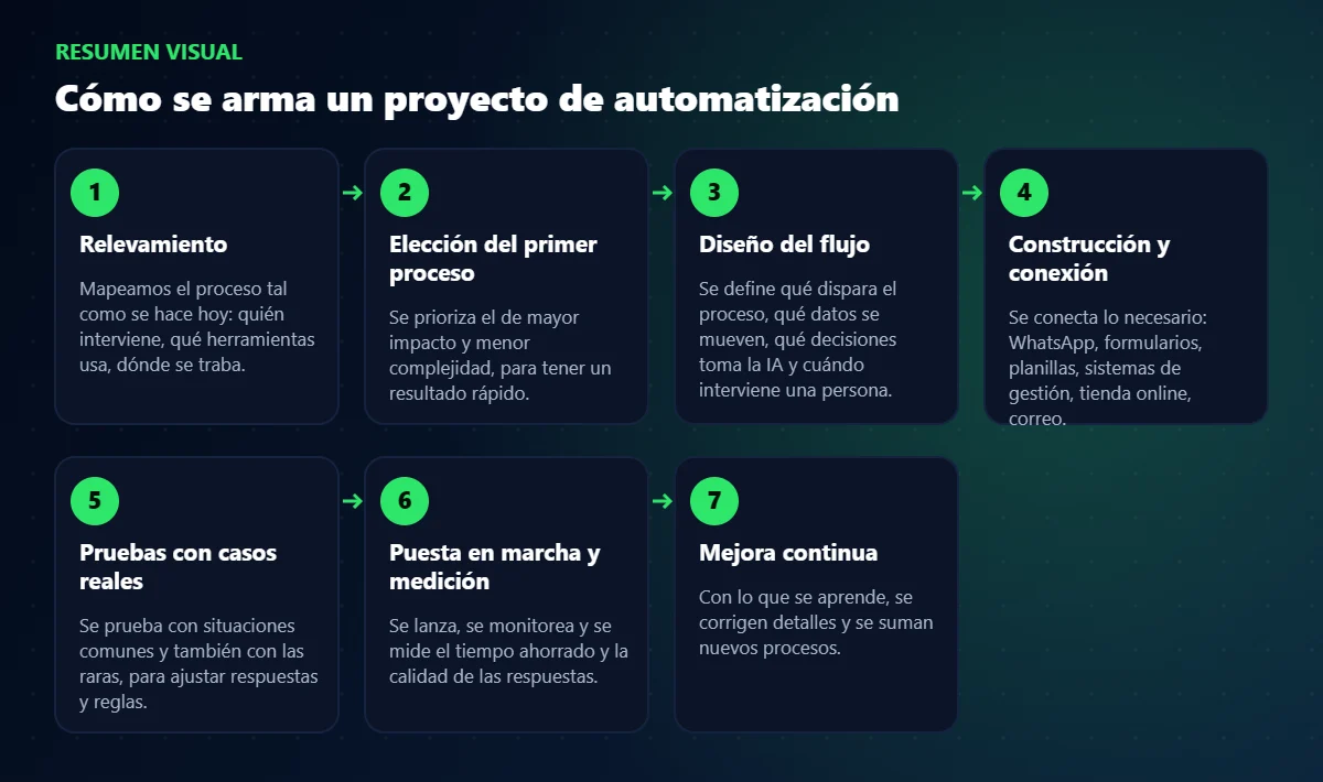 Esquema de pasos: automatización con inteligencia artificial para empresas
