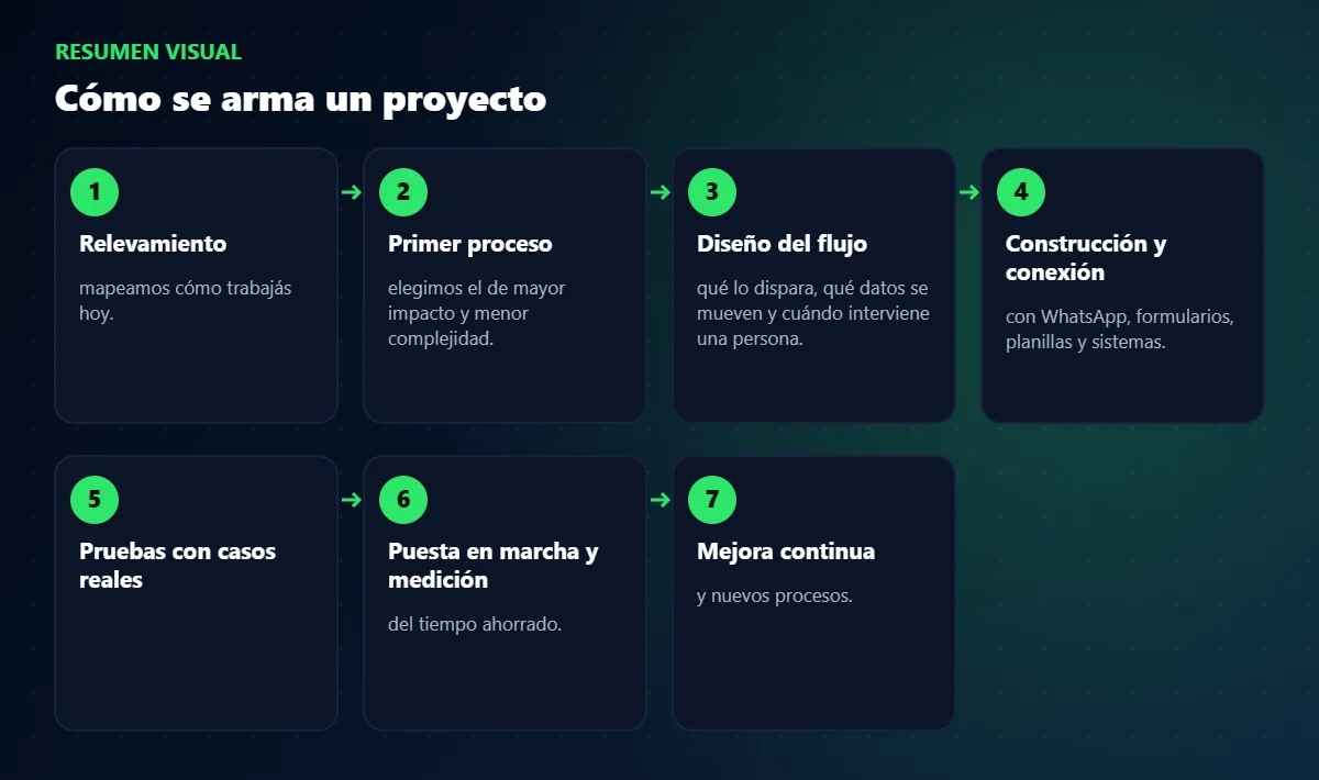 Esquema de pasos: automatización e inteligencia artificial para empresas en Posadas