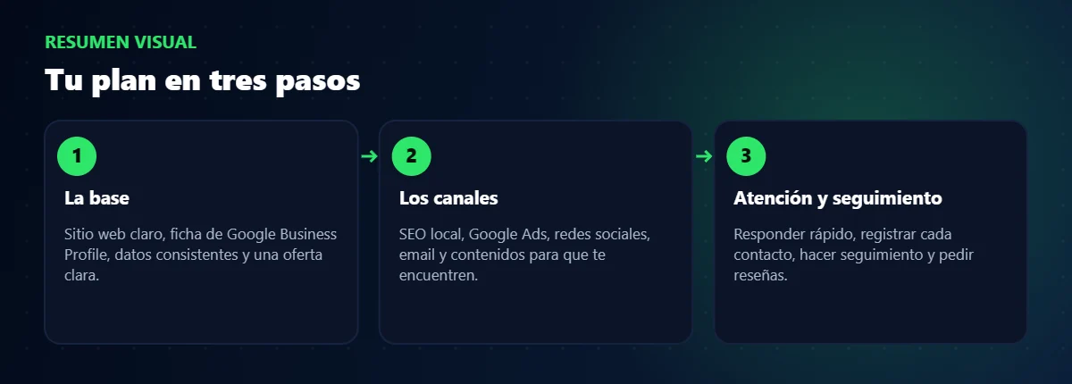 Esquema de pasos: cómo conseguir clientes por internet