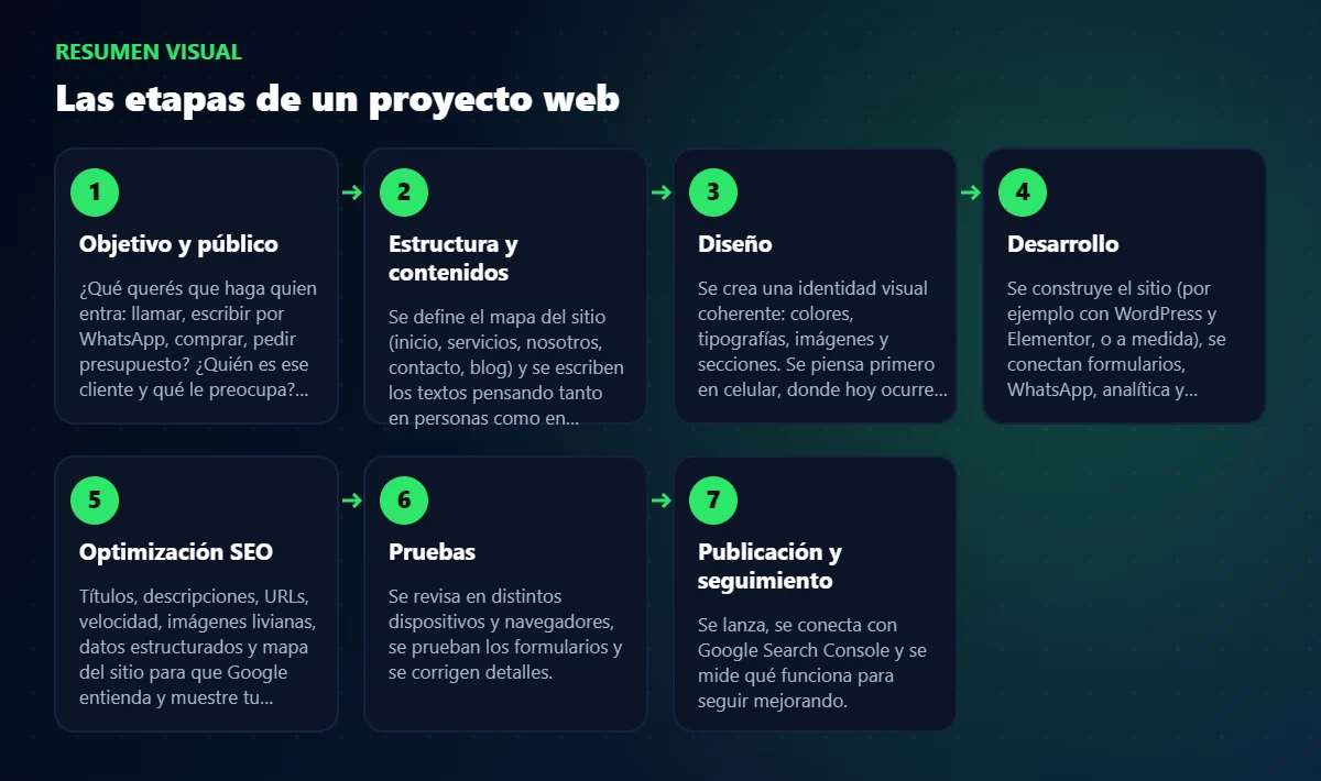 Esquema de pasos: cómo crear una página web profesional