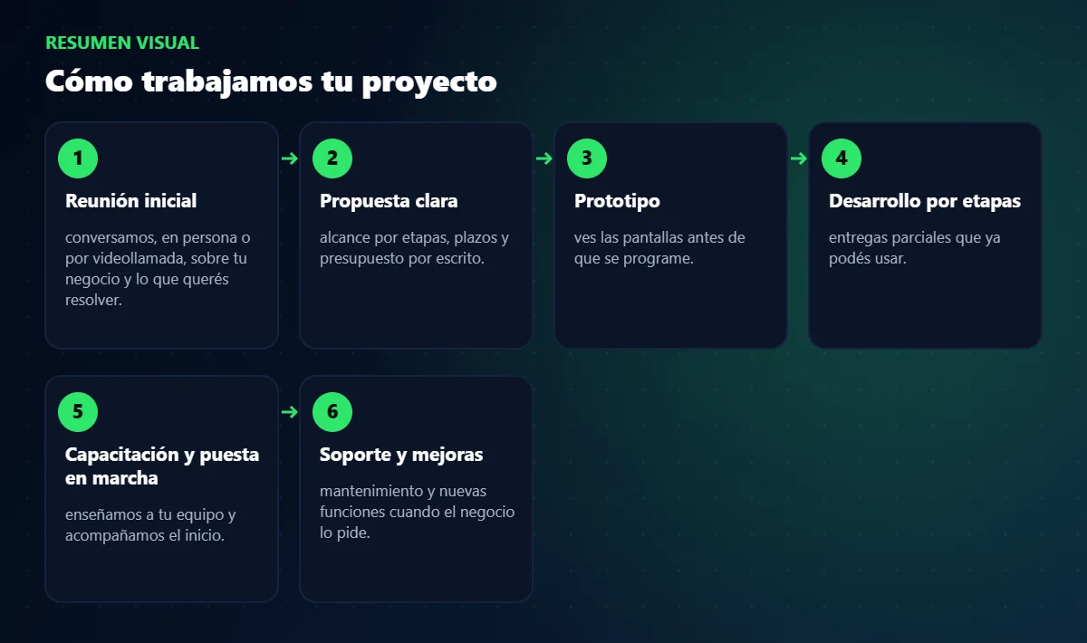 Esquema de pasos: desarrollo de software a medida en Posadas, Misiones