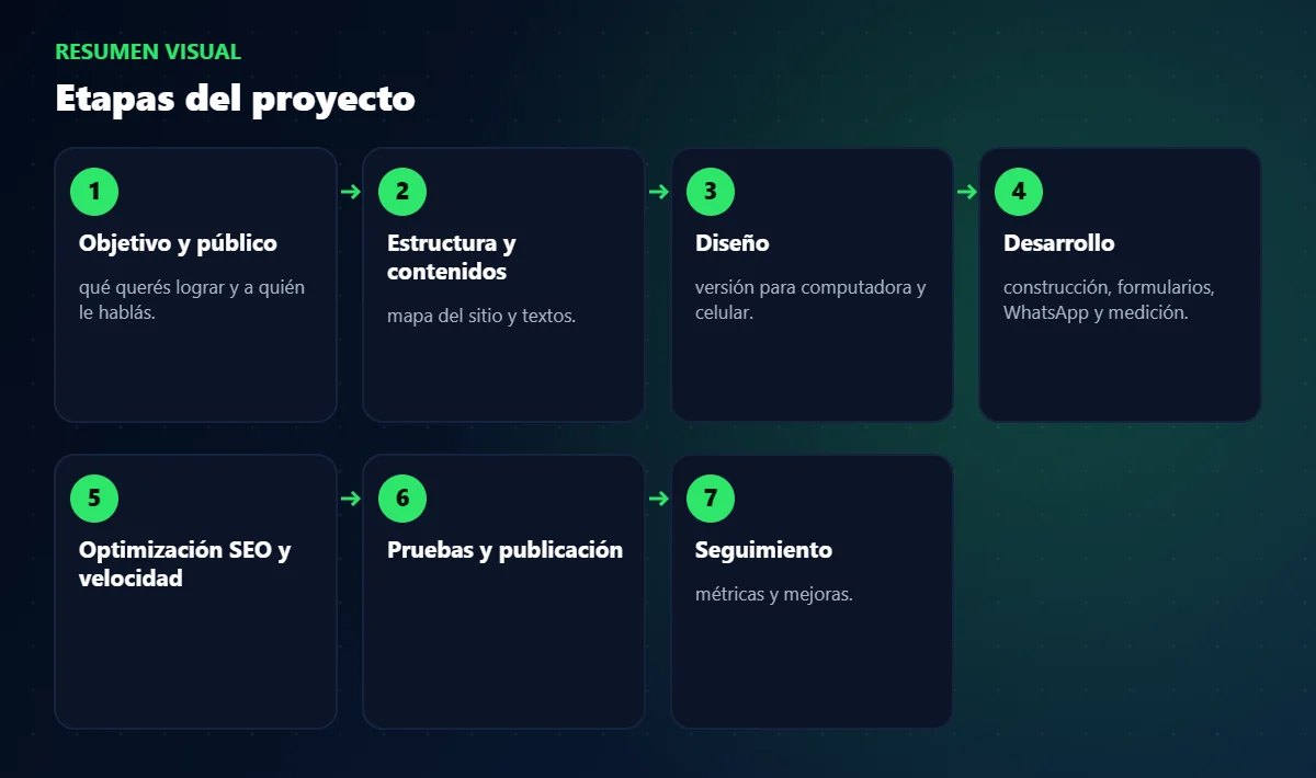 Esquema de pasos: diseño y desarrollo web en Posadas, Misiones