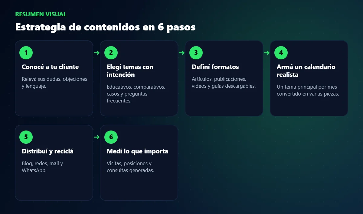 Esquema de pasos: marketing de contenidos paso a paso
