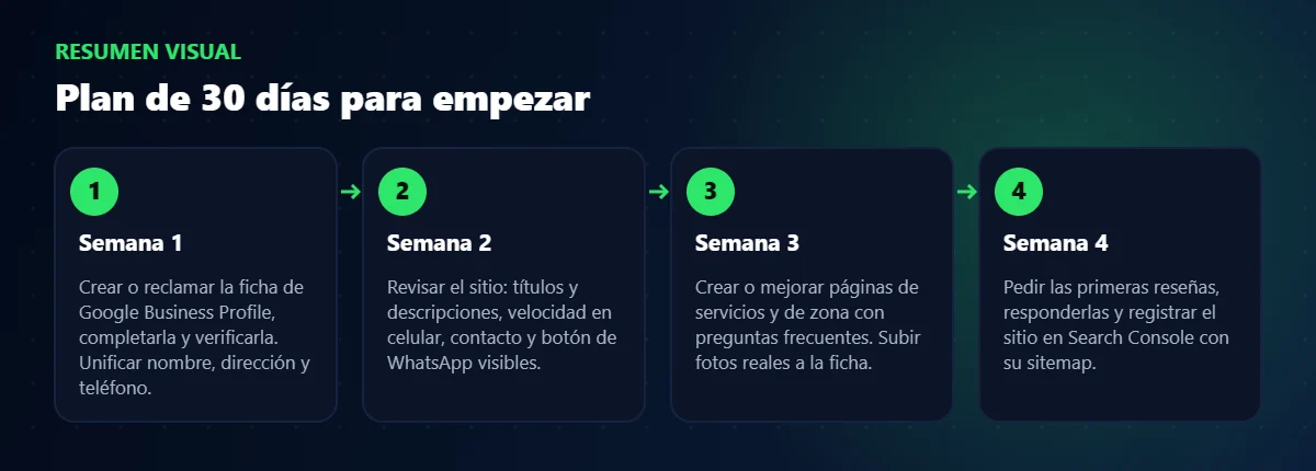Esquema de pasos: SEO local para aparecer en Google en tu ciudad