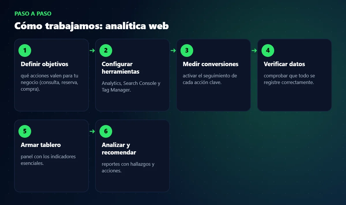 Proceso de trabajo de analítica web paso a paso