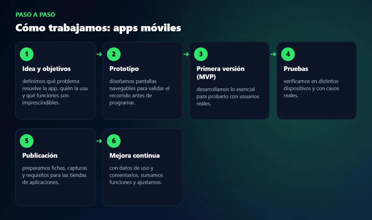 Proceso de trabajo de apps móviles paso a paso