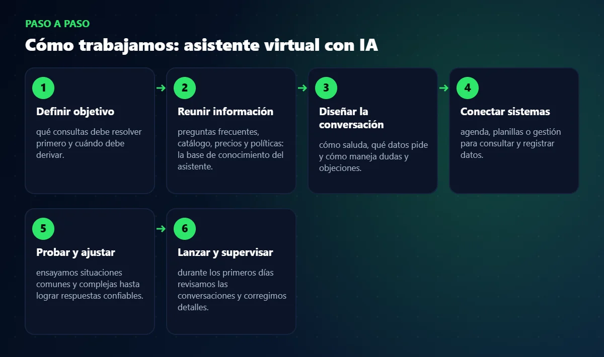Proceso de trabajo de asistente virtual con IA paso a paso