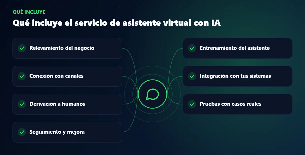 Qué incluye el servicio de asistente virtual con IA
