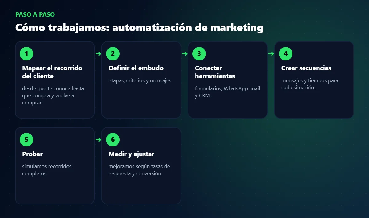 Proceso de trabajo de automatización de marketing paso a paso
