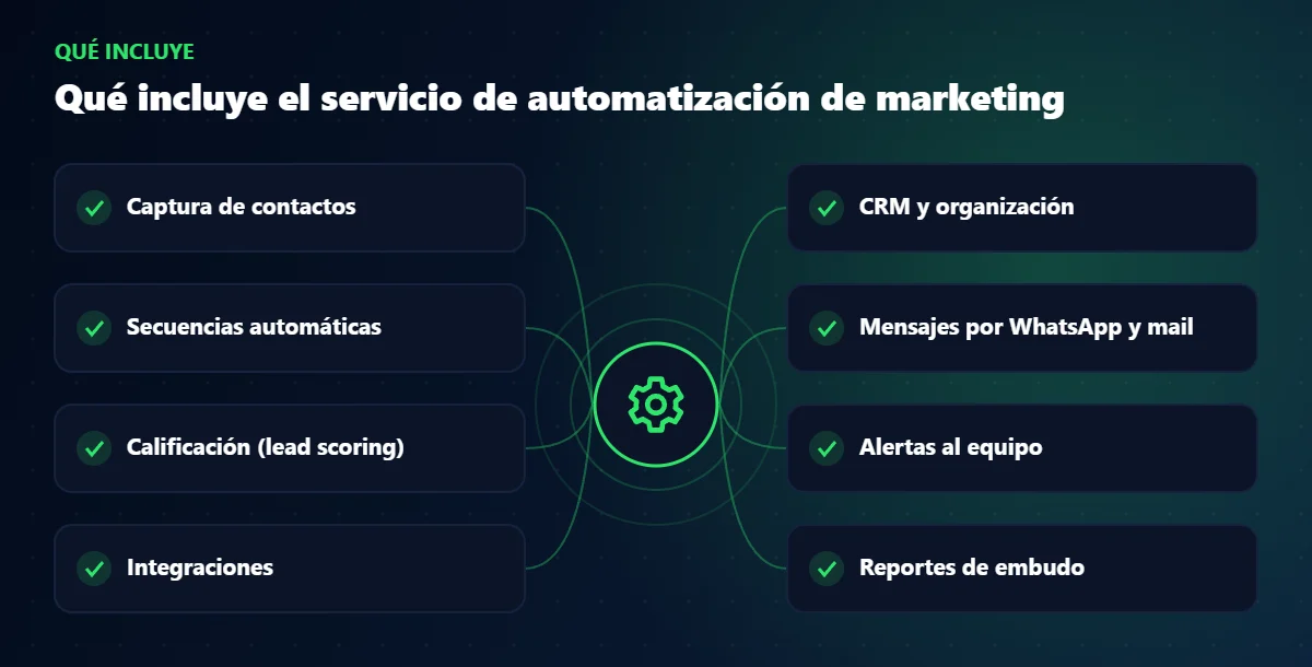 Qué incluye el servicio de automatización de marketing