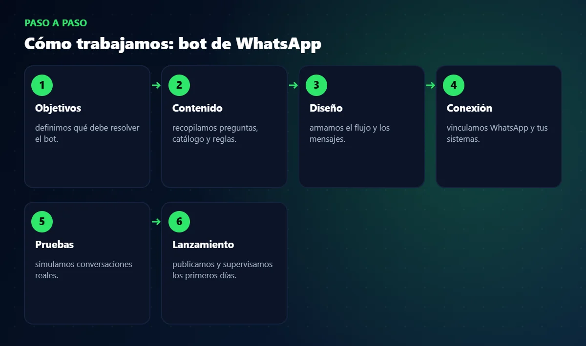 Proceso de trabajo de bot de WhatsApp paso a paso