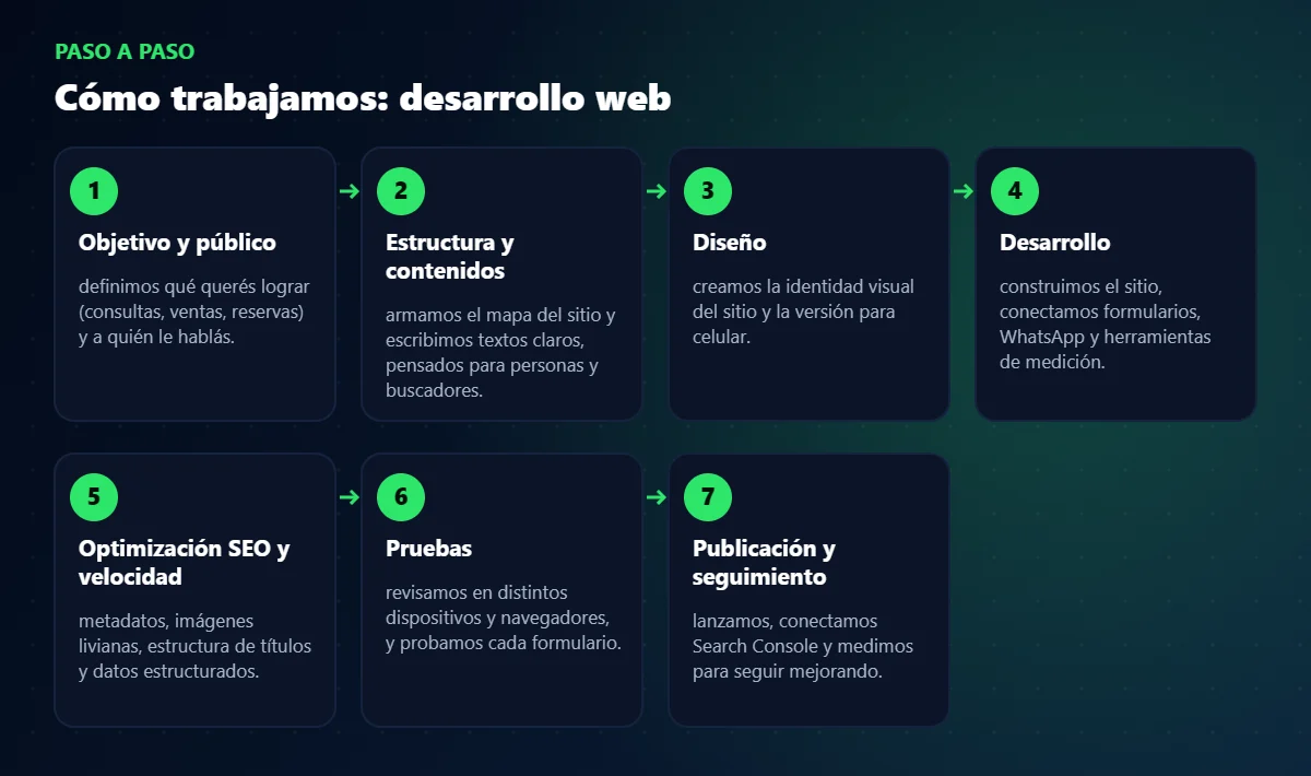 Proceso de trabajo de desarrollo web paso a paso