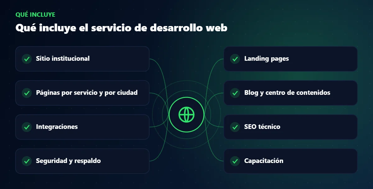 Qué incluye el servicio de desarrollo web
