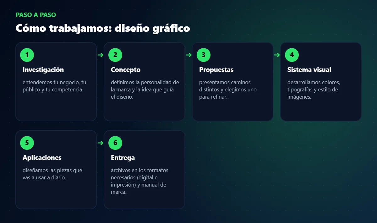 Proceso de trabajo de diseño gráfico paso a paso