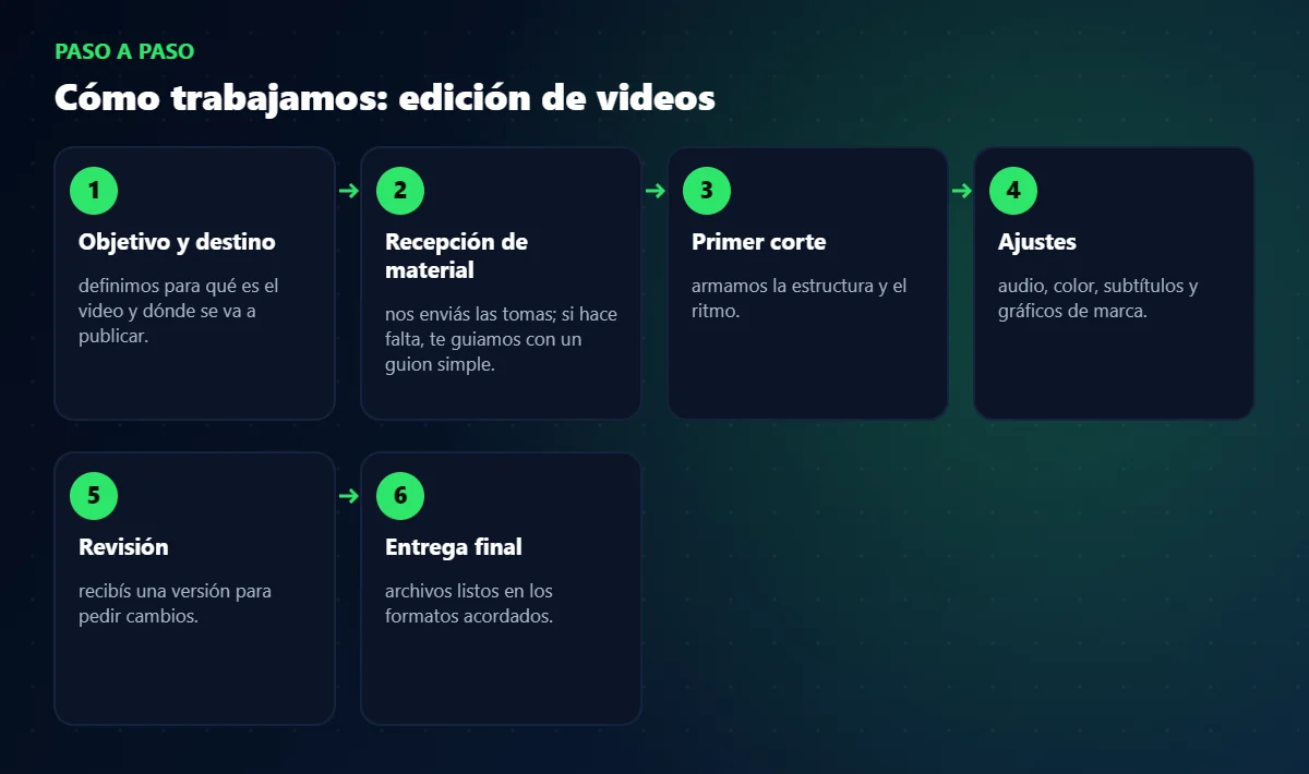 Proceso de trabajo de edición de videos paso a paso
