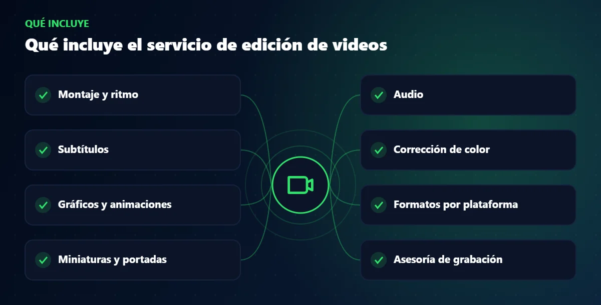 Qué incluye el servicio de edición de videos