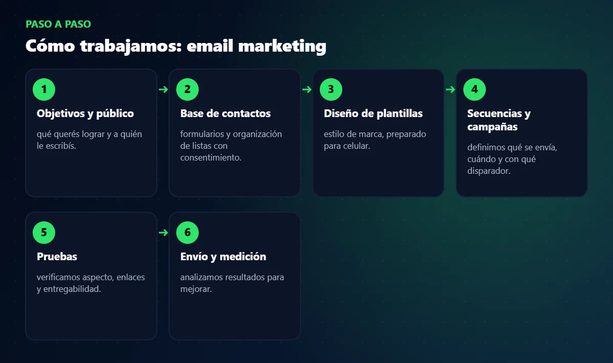 Proceso de trabajo de email marketing paso a paso