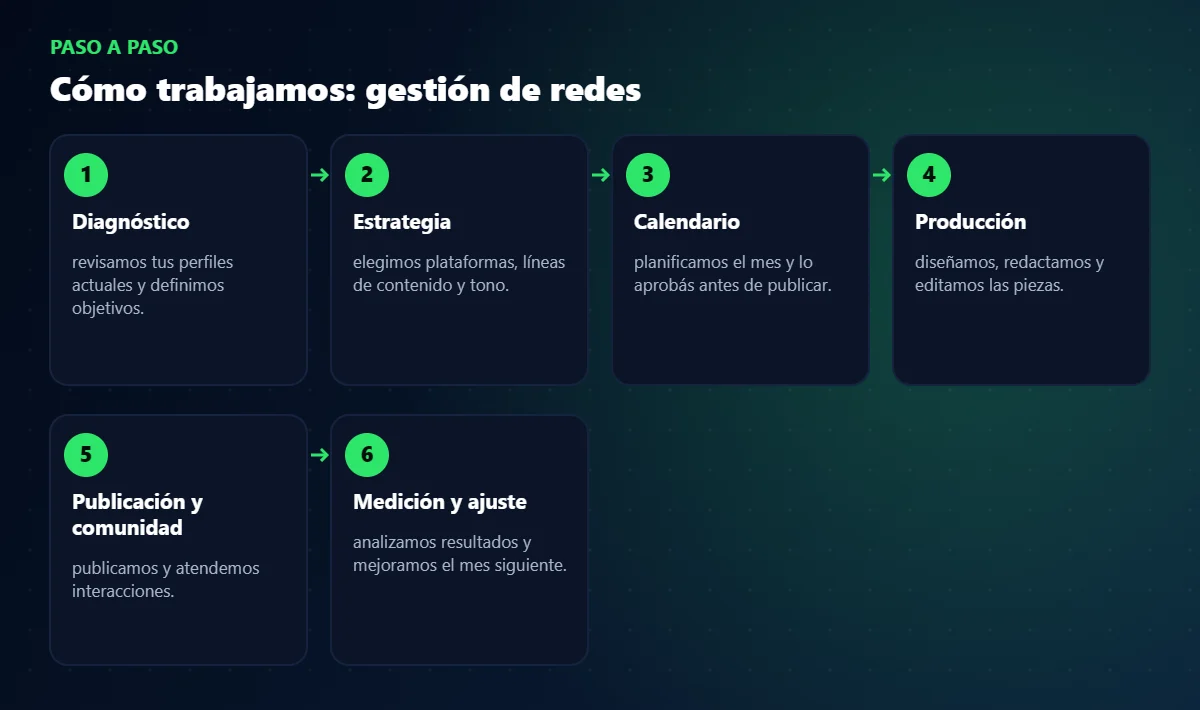 Proceso de trabajo de gestión de redes paso a paso