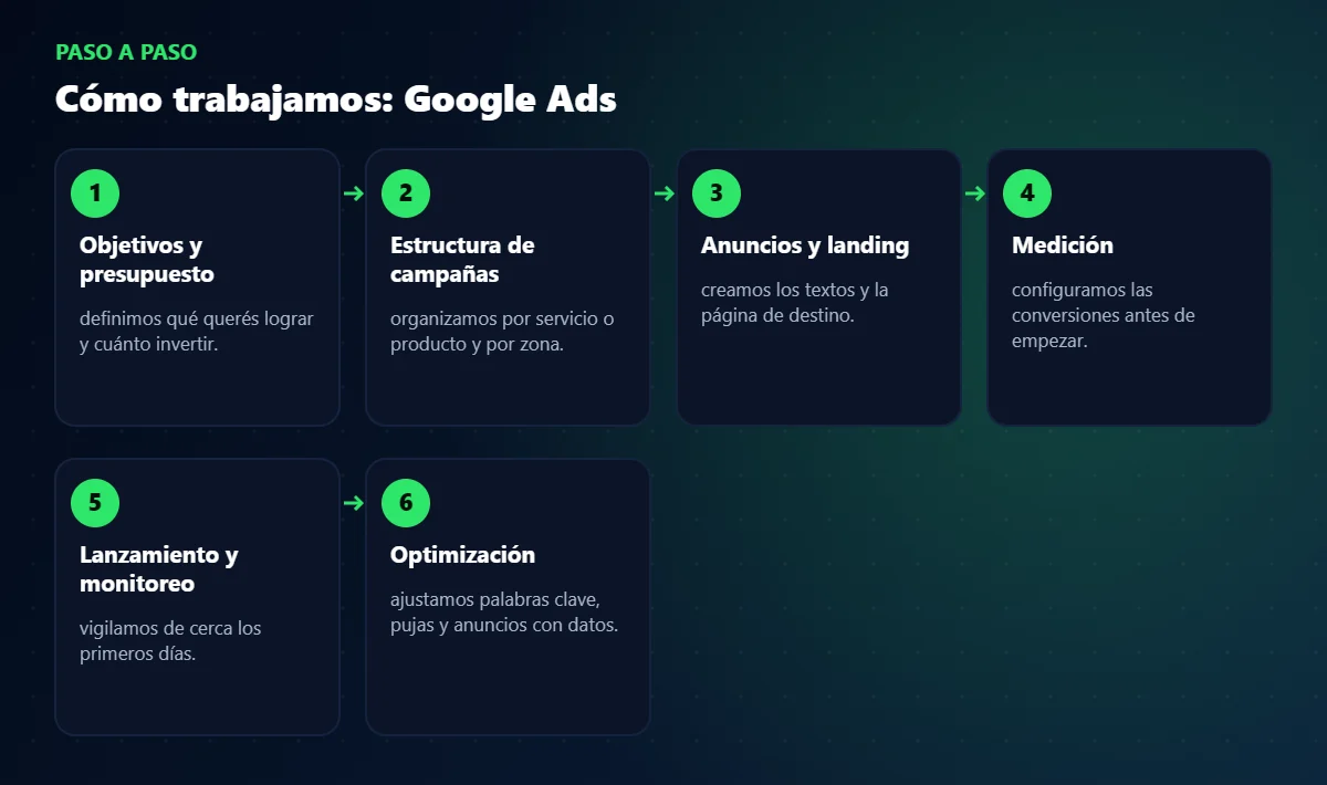 Proceso de trabajo de Google Ads paso a paso
