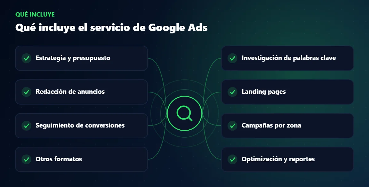 Qué incluye el servicio de Google Ads