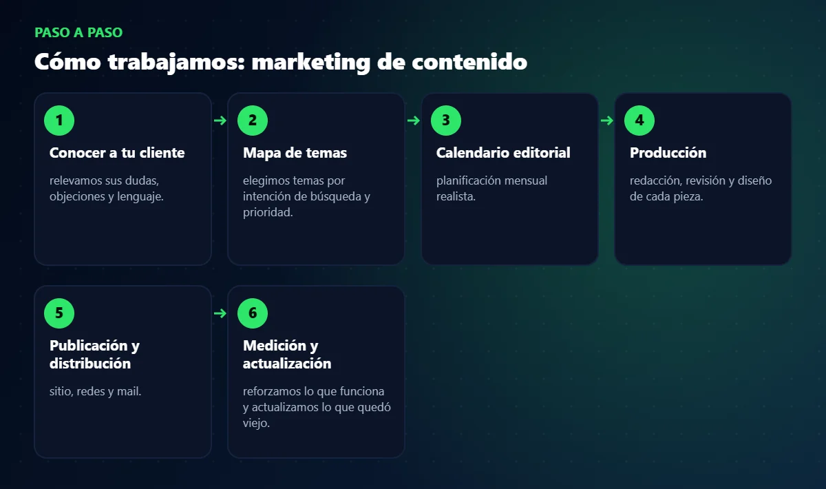 Proceso de trabajo de marketing de contenido paso a paso