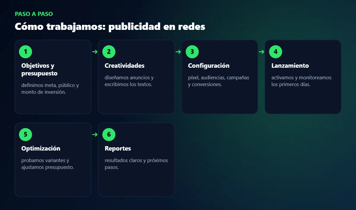 Proceso de trabajo de publicidad en redes paso a paso