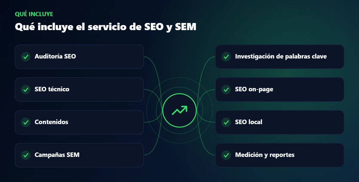 Qué incluye el servicio de SEO y SEM