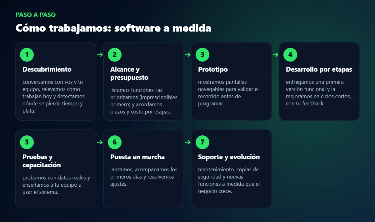 Proceso de trabajo de software a medida paso a paso