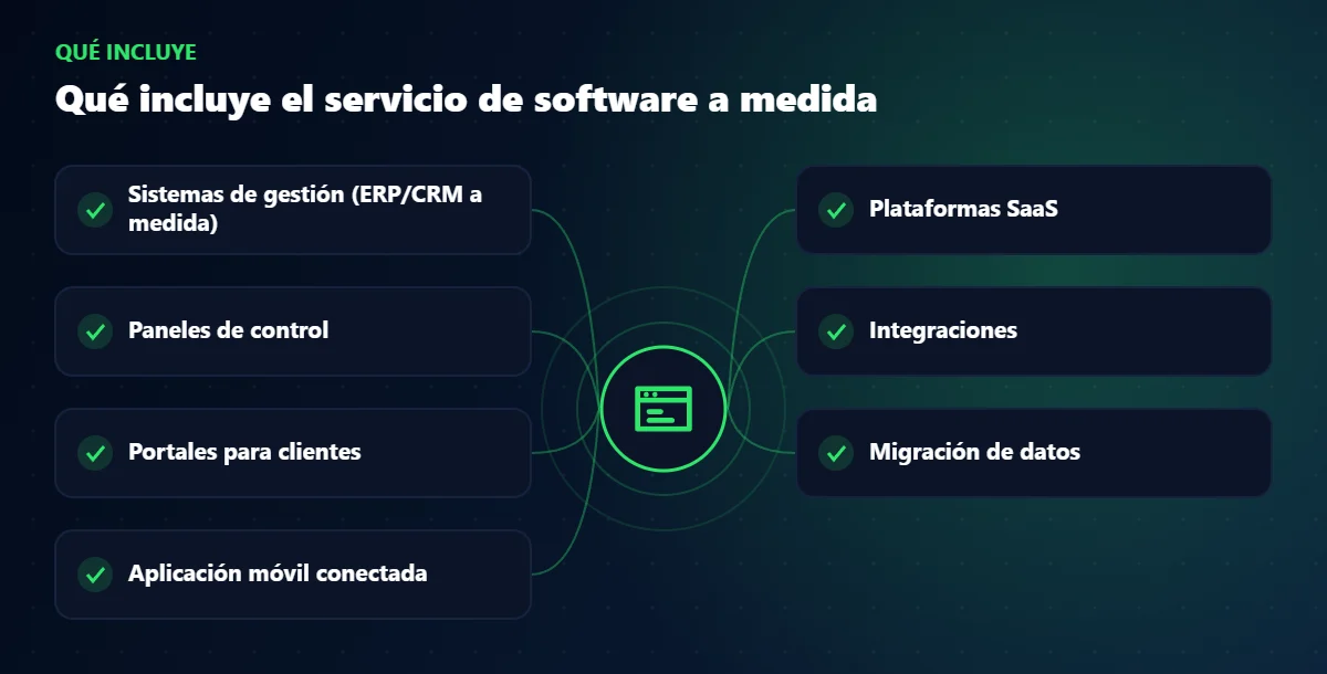 Qué incluye el servicio de software a medida