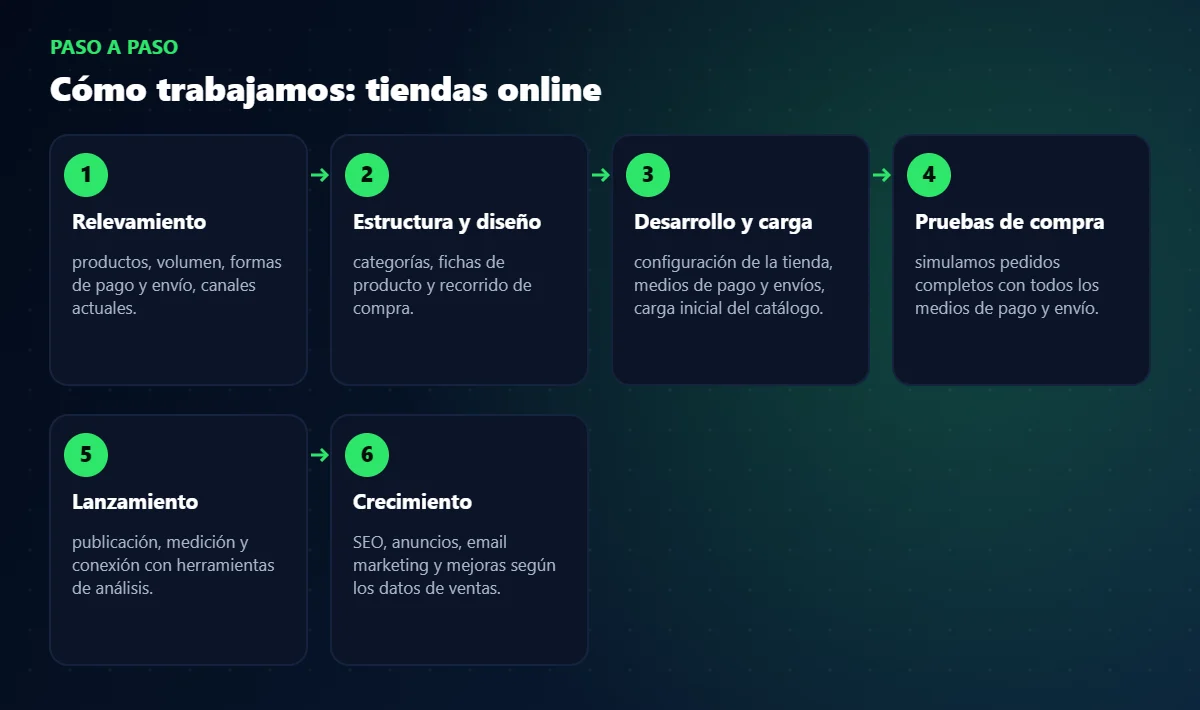 Proceso de trabajo de tiendas online paso a paso