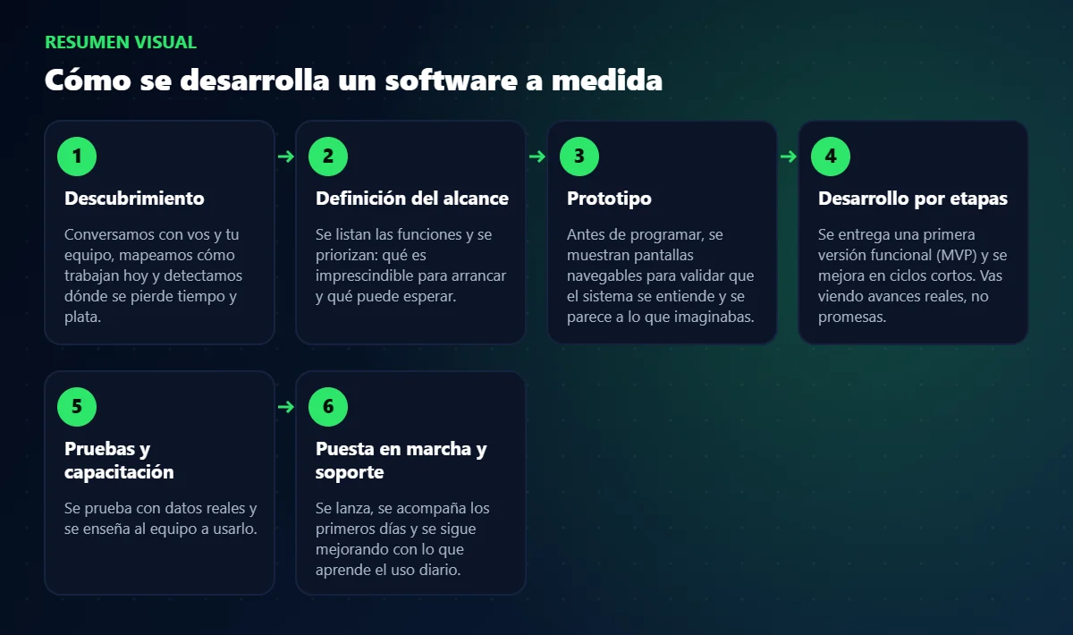 Esquema de pasos: software a medida vs. software genérico